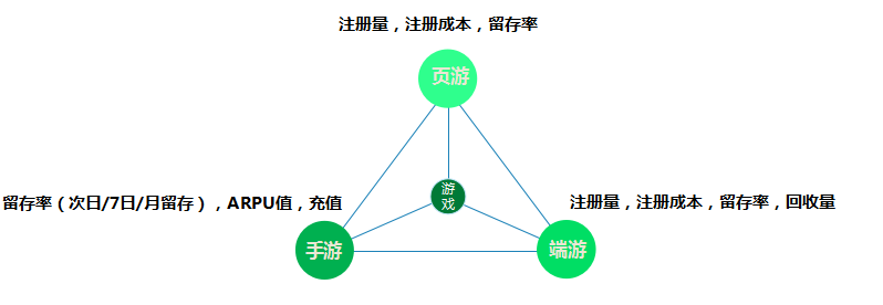 游戏行业考核