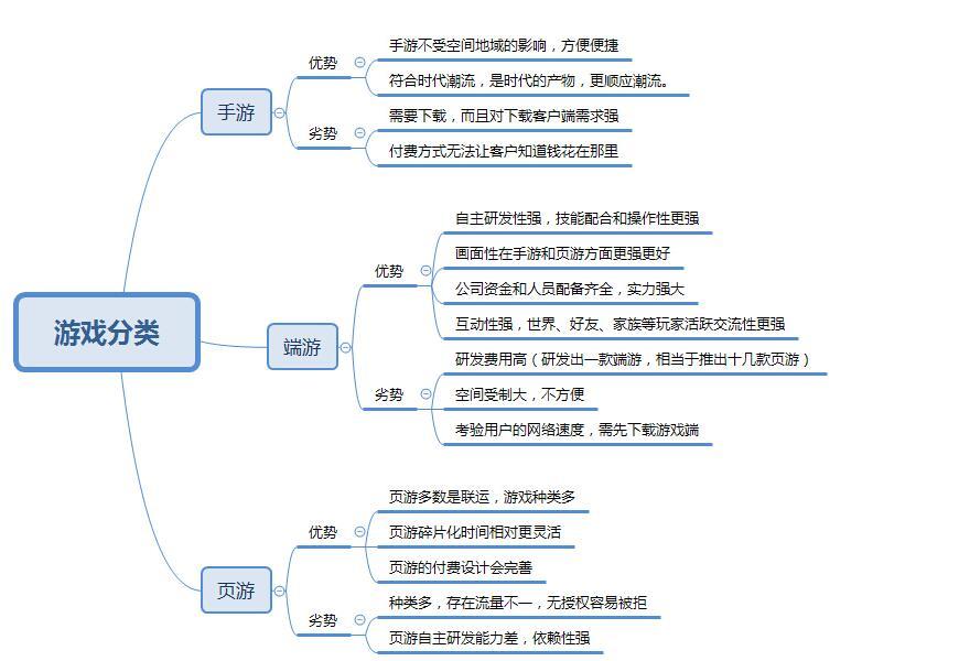 浅谈游戏行业及其推广投放策略（以搜狗为例）