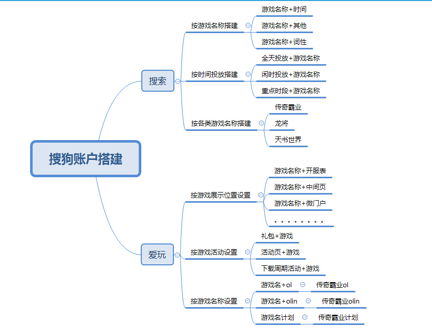 搜狗账户搭建