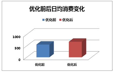 优化后消费量数据表