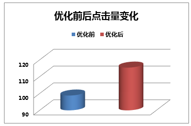 优化后点击量数据表