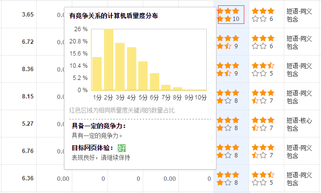 10分高质量度 竞争力高