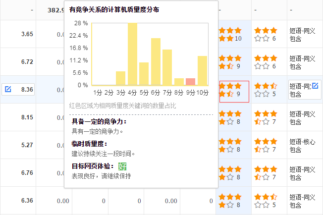 9分高质量度 竞争力低