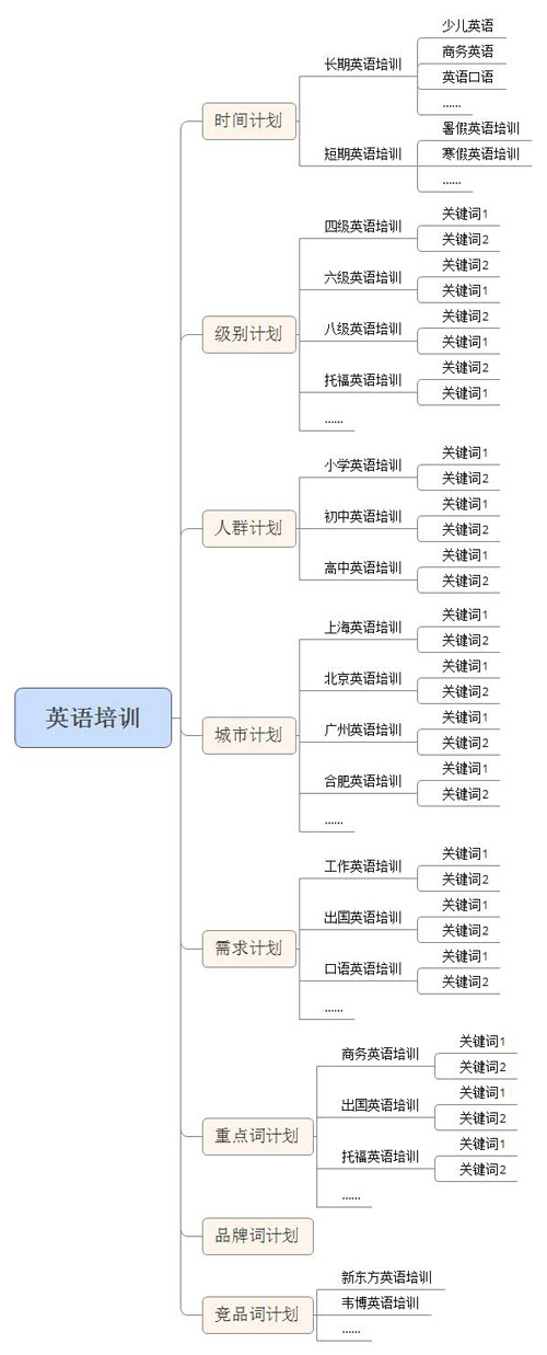 优质百度推广账户结构样例