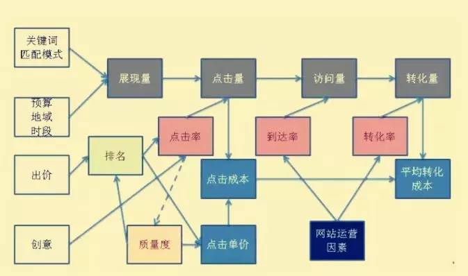 竞价账户数据分析图