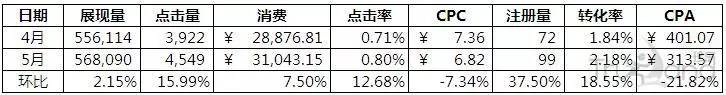 教你快速掌握SEM竞价数据分析