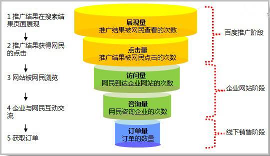 SEM竞价推广6种关键词分析