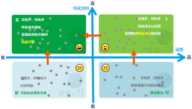 百度竞价四象限分析法