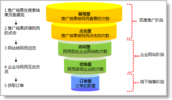 竞价推广