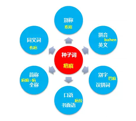 百度竞价推广