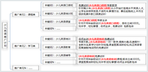 建立推广计划与推广单元的技巧