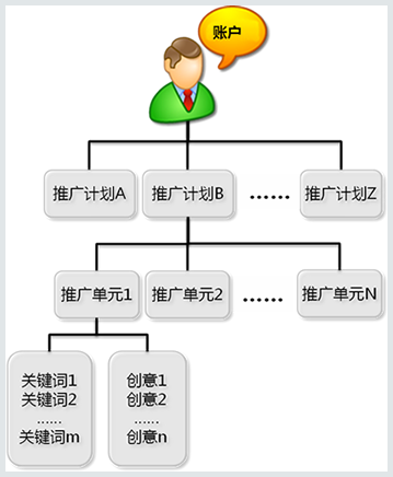 账户结构分析