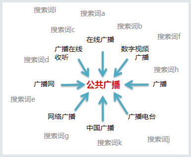 广泛匹配原理