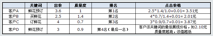 点击价格出价表