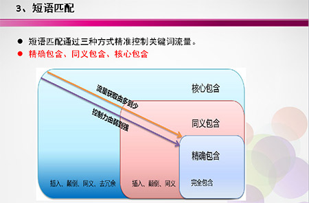 关键词短语匹配