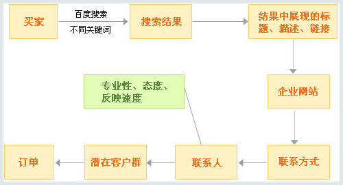 百度推广带来订单流程