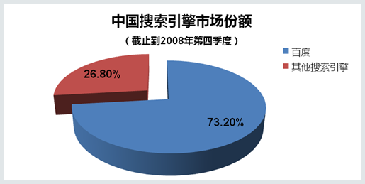 中国搜索引擎市场份额