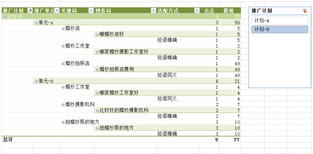 竞价搜索词分析效果