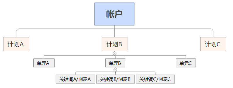 神马搜索推广账户结构