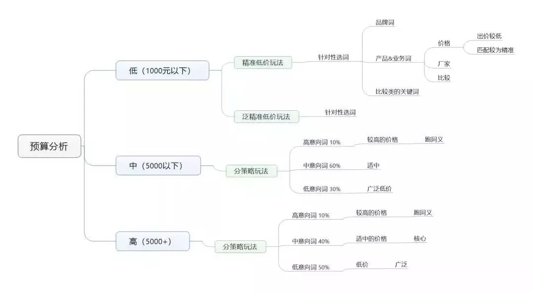 预算分析表