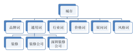 关键词需求分析表