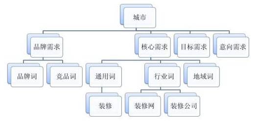 关键词需求分析管理