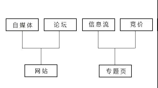 推广渠道效果