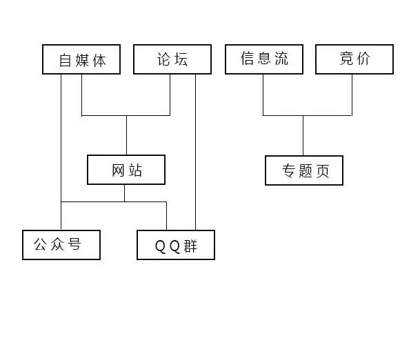 推广渠道的扩展