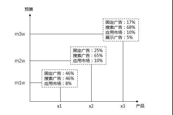 预算 设置图