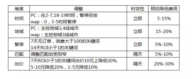 时段调整表