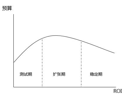 营销分析