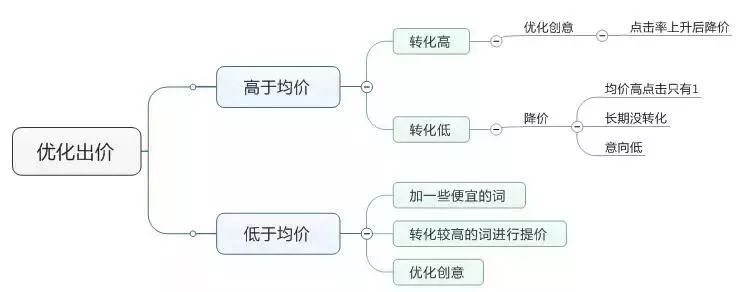 优化出价流程表