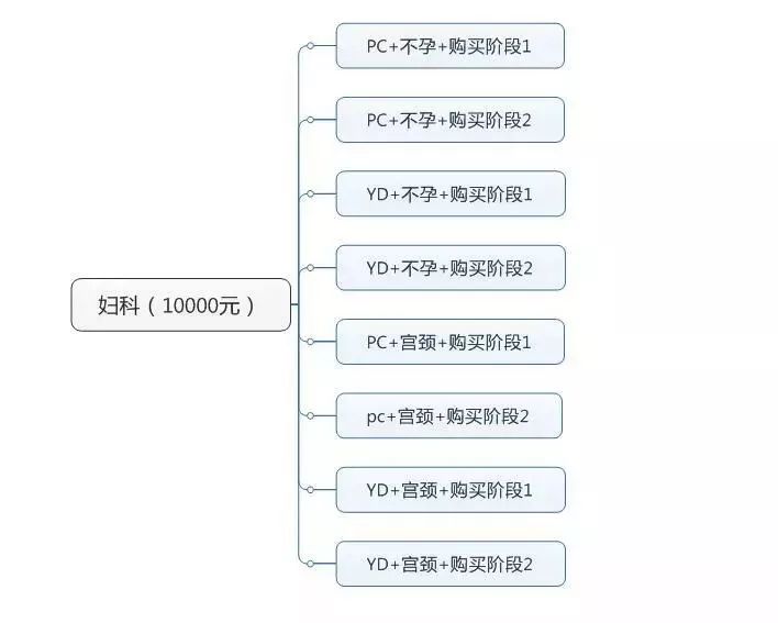 竞价账户搭建问题