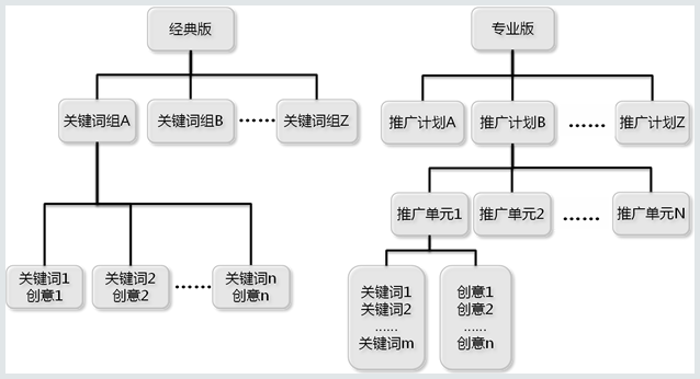 账户如何设置才优质