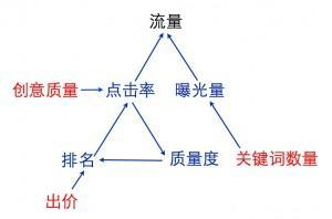 每天如何优化竞价推广账户