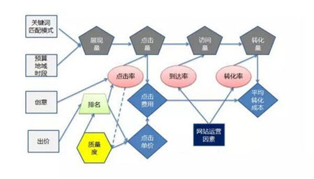 SEM竞价推广各个指数之间的联系