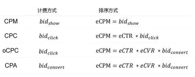 不同广告投放模式应用