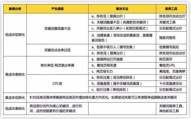 sem数据分析方法