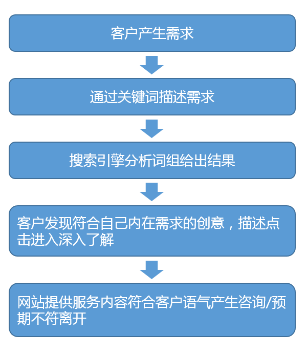 浅析做好百度竞价的方式