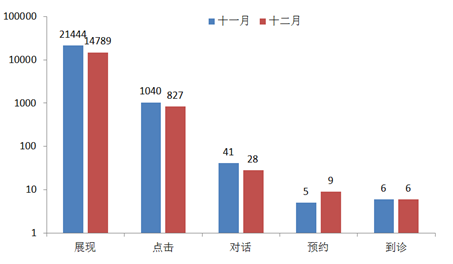 数据分析表现