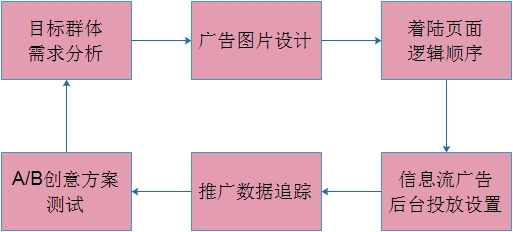 信息流广告投放分析